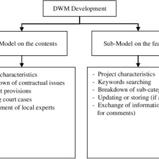 A construction contract also establishes the compensation for the project and how it will be distributed. Pdf Construction Contract Administration In Malaysia Using Dfd A Conceptual Model