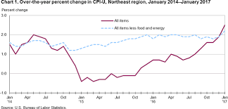 consumer price index northeast region january 2017 mid