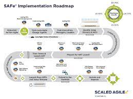 Implementation Scaled Agile Framework Agile Project Management Agile Project Management Templates Agile Software Development
