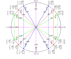 Fifth Roots Studying Math Teaching Math Trigonometry
