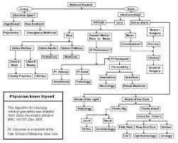 Med Student Flowchart Medical Student Humor Medical