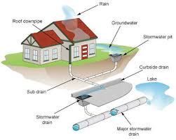 Definition (noun) utility consisting of the pipes and fixtures for the distribution of water or gas in a building and for. Drains And Sewers Terms Definitions