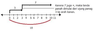 Materi Dan Soal Matematika Operasi Hitung Penjumlahan Dan Pengurangan Bilangan Bulat Materi Dan Soal Sd Smp