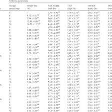 Pdf Effect Of Chitosan Olive Oil Processing Residues Coatings On Keeping Quality Of Cold Storage Strawberry Fragaria Ananassa Var Festival