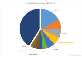 Top 10 Automotive Software Vendors Market Size And Market Forecast 2019 2024