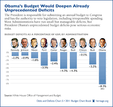 Chart Of The Week U S Presidents Ranked By Budget Deficits