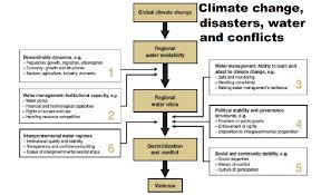 Research Methology Of Modeling Of Impact Of Climate And Land