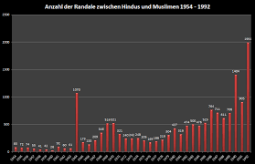 Chronik Des Hindunationalismus Ab 1947 08 14 Bis 2013