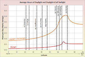 Brian Bs Climate Blog Daylight And Twilight