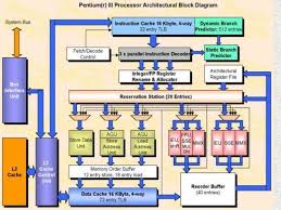 Intel Pentium 3 Architecture Google Search Architecture The Unit Intel