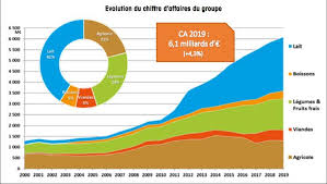 La Cooperative Agrial Priorise Des Investissements Internes