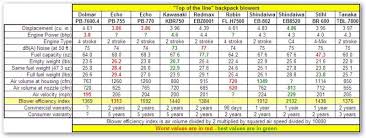 38 Correct Backpack Blower Comparison Chart