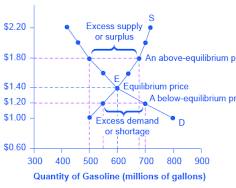 supply and demand graph showing the equilibrium price