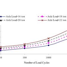 Maybe you would like to learn more about one of these? The Influence Of Axle Load And Number Of Load Cycles On The Track Download Scientific Diagram