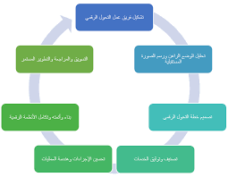 برنامج التحول الرقمي بوابة عماننا