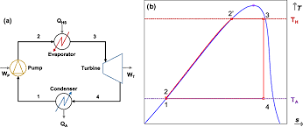 a) Schematic view of an ideal Rankine cycle. (b) Sketch to the ...