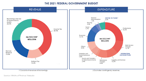 Malaysia on friday unveiled a smaller budget for 2020 as revenue is expected to fall, but it plans to increase development spending to offset an expected slowdown in global demand. Highlights Of Budget 2021 Cheng Co