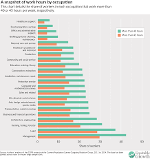 a look at overwork in three charts equitable growth