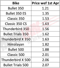 Royal enfield india made its debut in 1949 with the launch of 350 cc. Royal Enfield Motorcycle Range Updated With Abs New Price List Revealed