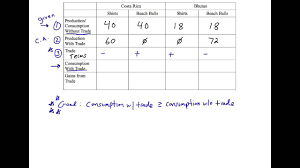 Comparative Advantage And Gains From Trade An Example