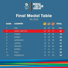 It S Official Team Gb Have Finished 2nd In The Medals Table It S All The Mondaymotivation You Could Ask For Gold Team Gb Rio Olympic Games League Table