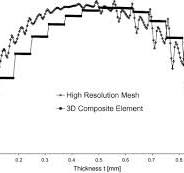 Testing and analysis of ultra thick composites - ScienceDirect