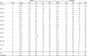 Table 4 From Grip And Pinch Strength Normative Data For