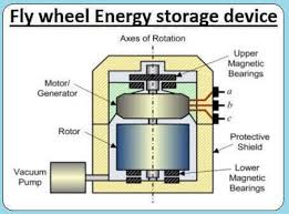 Flywheel As Energy Storage Device Calculations And Rotor Requirements