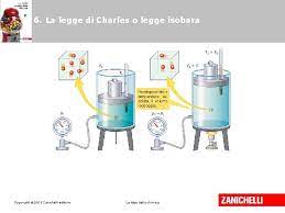 In termini matematici la legge di charles potrebbe essere scritta anche nel seguente modo rappresentazione grafica della legge di charles: Capitolo 6 Le Leggi Dei Gas 1 Lo