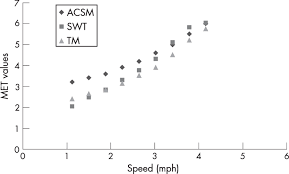 met values versus walking speed relation for the treadmill