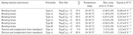 La promozione prenota ora la tua sessione di gioco per questo. Jsss Creep Adjustment Of Strain Gauges Based On Granular Nicr Carbon Thin Films
