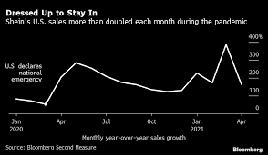 Feb 05, 2020 · the arteries of global trade are clogging up as the coronavirus disrupts global shipping and air cargo operations. Shein Clothing Beats Amazon In App Downloads After Emerging From Trump Trade War Bloomberg