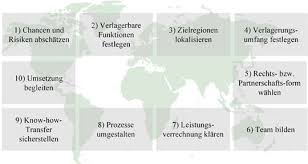 Vorteile und nachteile von outsourcing und partnerschaften? Outsourcing Erfolgreiche Fremdvergabe Fachartikel Logistik Heute Das Deutsche Logistikmagazin