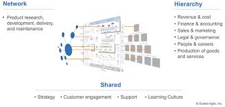 Maybe you would like to learn more about one of these? Principle 10 Organize Around Value Scaled Agile Framework