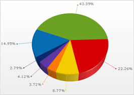 Working With 3d Pie Chart Data