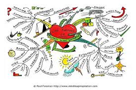 Life Purpose Mind Map Mind Map Art Mind Map Mental Map
