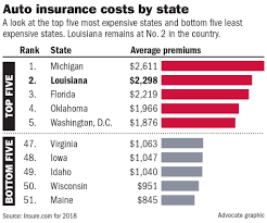 Idaho required minimum car insurance coverage to help you get started. Despite Rate Cuts For 1 4 Million Louisiana Drivers State Still Among Most Expensive In U S Business Theadvocate Com