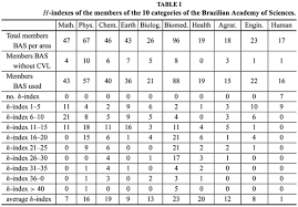 What is a good h index. Scielo Brasil H Index In The Brazilian Academy Of Sciences Comments And Concerns H Index In The Brazilian Academy Of Sciences Comments And Concerns