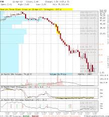 ftr large monthly candlestick stock chart