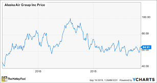 can alaska air stock return to triple digit territory the