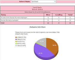 Tamil Nadu Aiadmk Government Survives By Winning Nine Seats