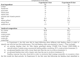 Pdf Feeding Chart For Semi Intensive Pond Production Of