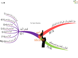 الخرائط الذهنية لسور القران منتديات عروس النيل Quran Book Mind Map Map