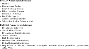 Increase in anions may be too low to push the in lactic acidosis, the clinical disorder can be severe but the lactate may not be grossly high (eg lactate of 6mmol/l) and the change in the. Common Causes Of Non Anion Gap Metabolic Acidosis Download Table