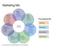 On the other hand, 7ps are 3 additional ps processes, people and physical evidence known as service marketing mix. A Marketing Journey Conventional Disruptive Digital Marketing