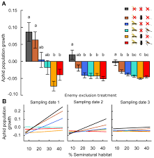 Crop rotation is one of the oldest and most effective cultural control strategies. Pest Control Of Aphids Depends On Landscape Complexity And Natural Enemy Interactions Peerj