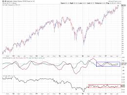 Whats Going On In Materials Xlb Rrg Charts