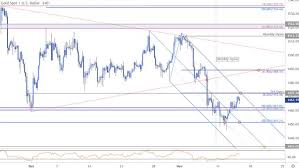 Dailyfx Blog Gold Price Outlook Xau Usd Defends Critical