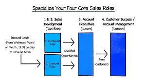 3 Sales Team Structures For Building A High Performing Sales