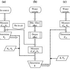 flow chart for the determination of radon activity of water